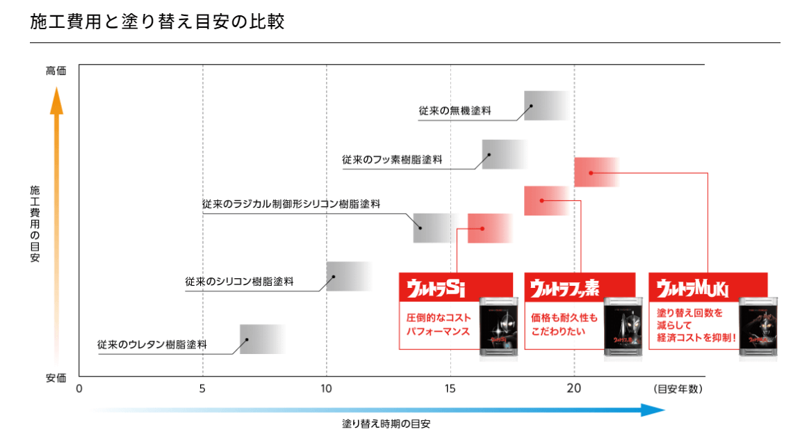 プレマテックス ウルトラシリーズのご紹介 | ファミリペイント-足立区・葛飾区・台東区の外壁塗装・屋根塗装・大規模修繕 | ファミリー工房