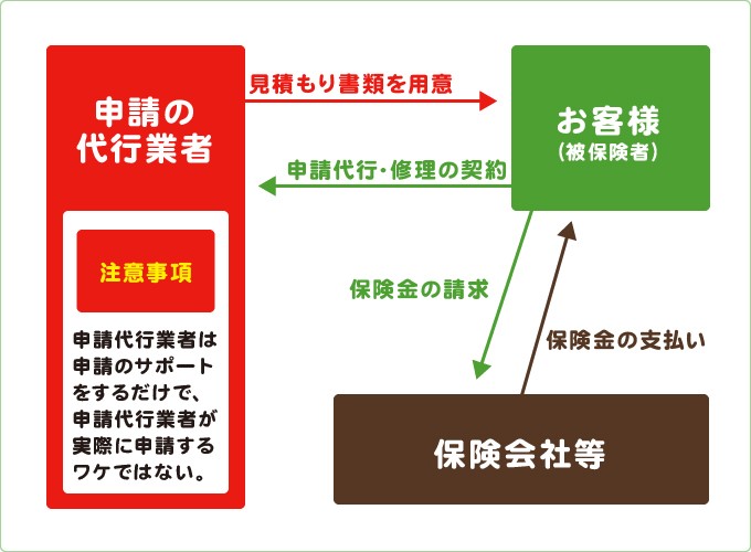 火災保険の申請代行